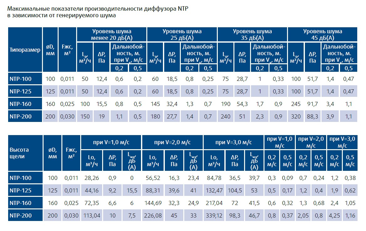 характеристики