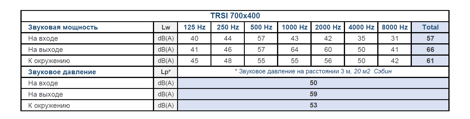 Шумовые характеристики