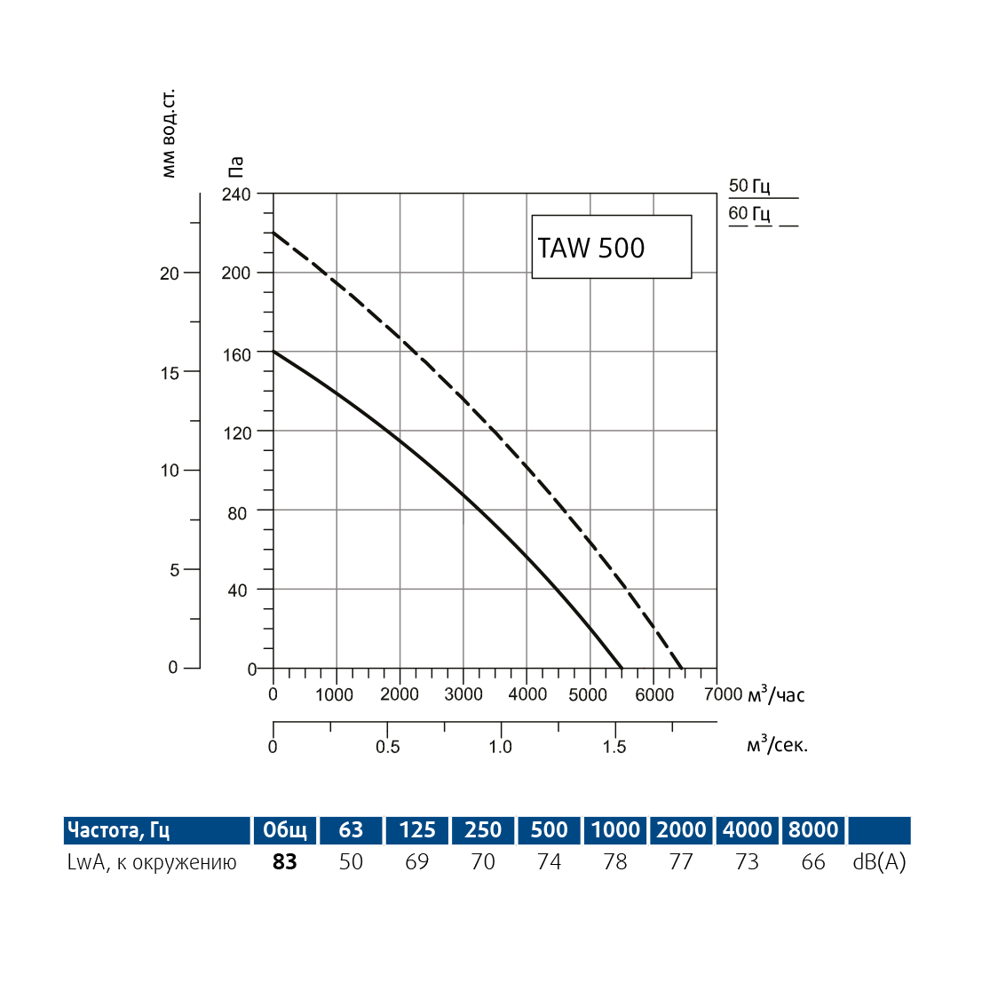 Производительность