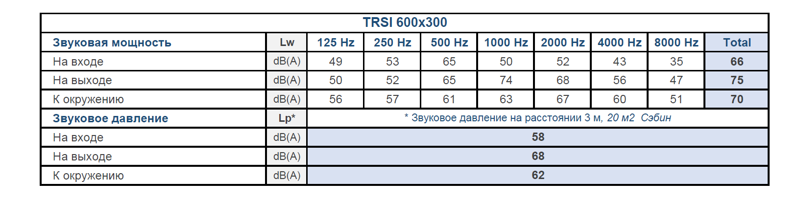 Шумовые характеристики