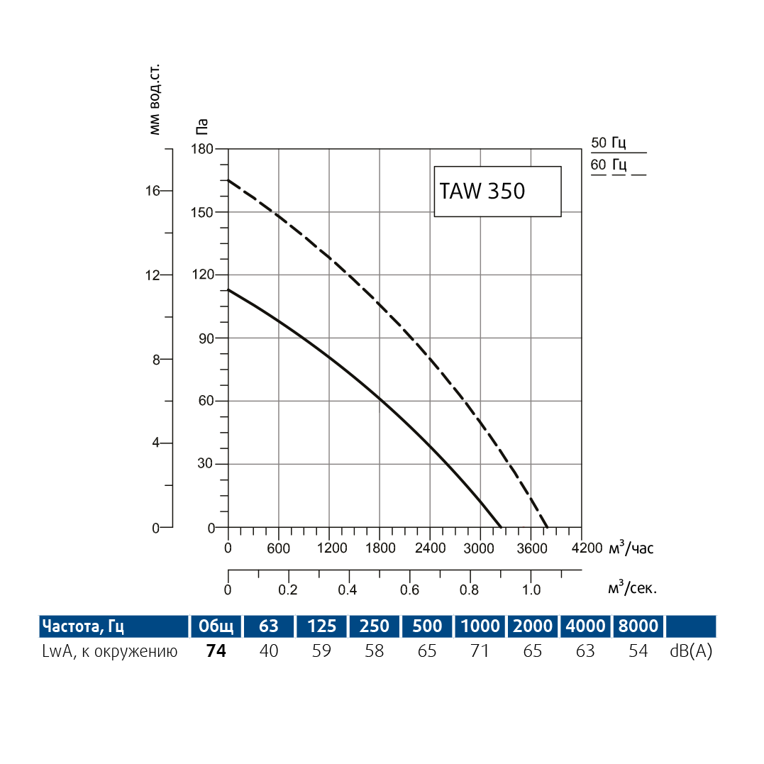 Производительность