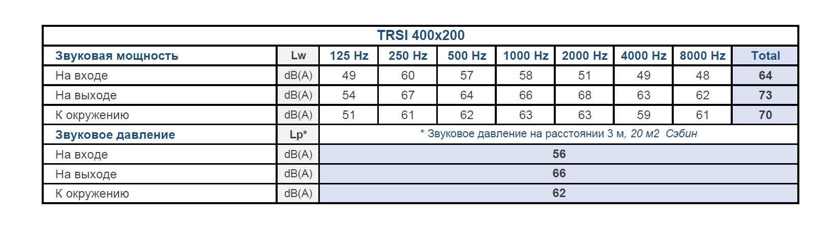 Шумовые характеристики