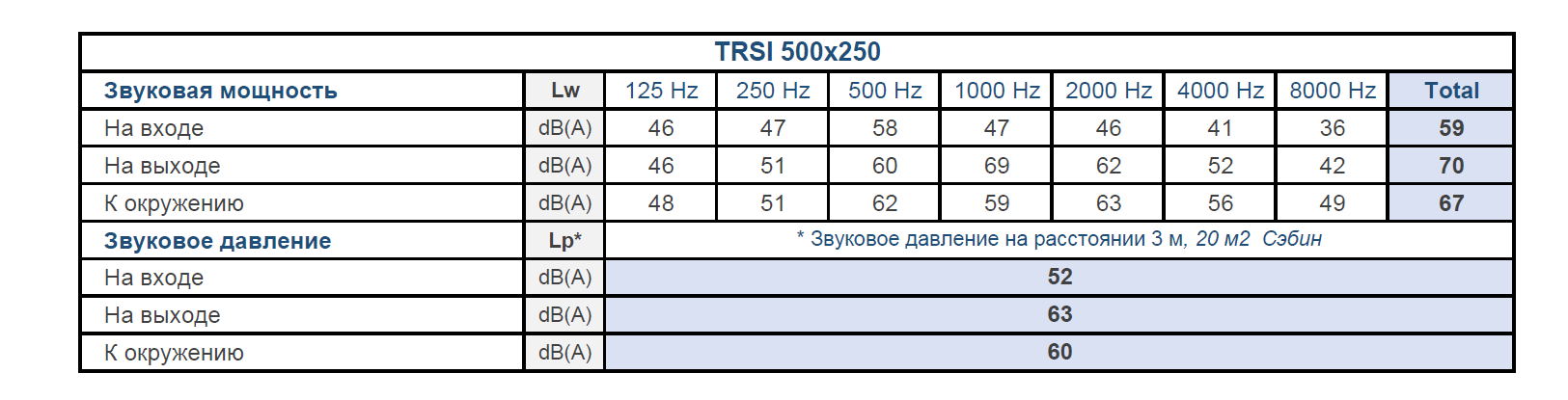 Шумовые характеристики