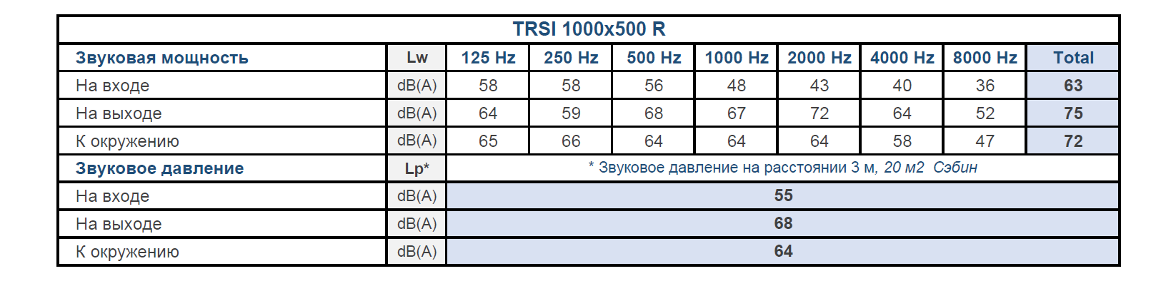 Шумовые характеристики