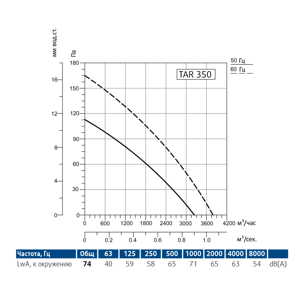 Производительность