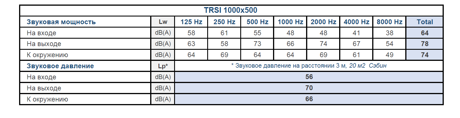 Шумовые характеристики