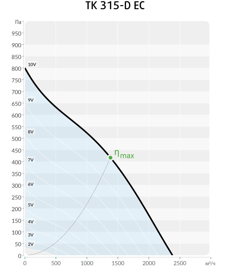 Производительность