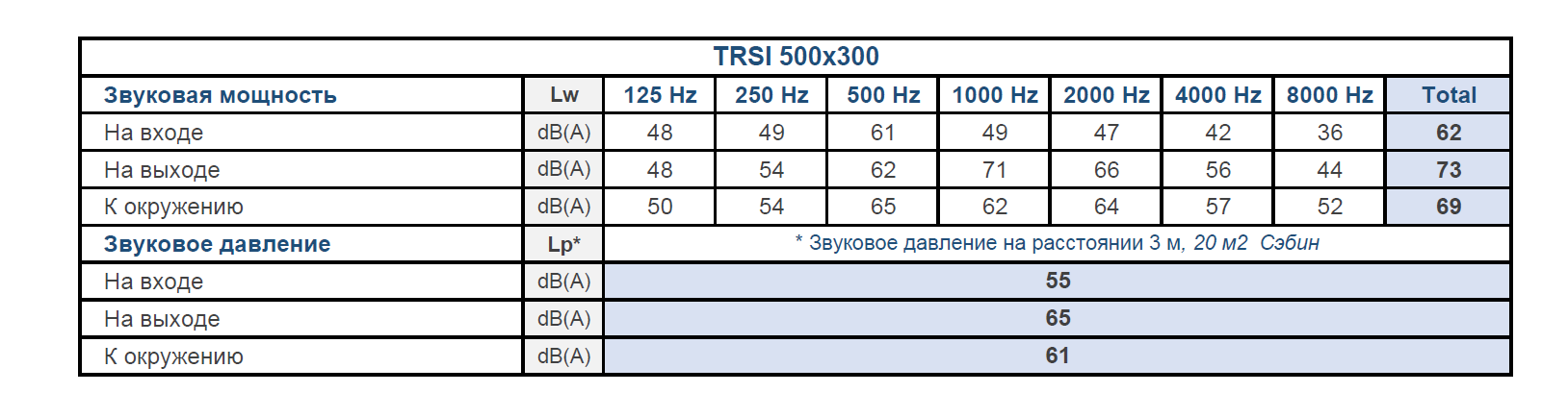 Шумовые характеристики