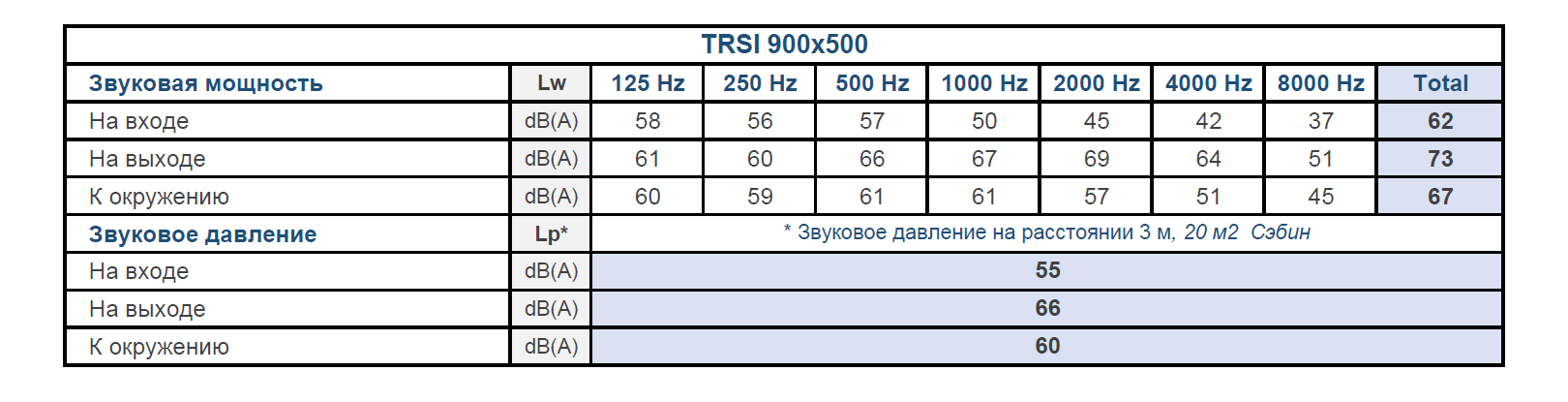 Шумовые характеристики