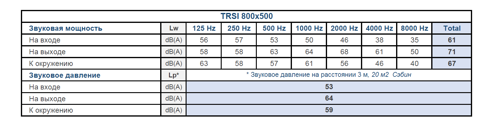 Шумовые характеристики